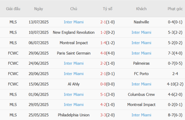 Góc chuyên gia soi kèo FC Cincinnati vs Inter Miami, 06h30 17/07 5 Kết quả gần đây của Inter Miami