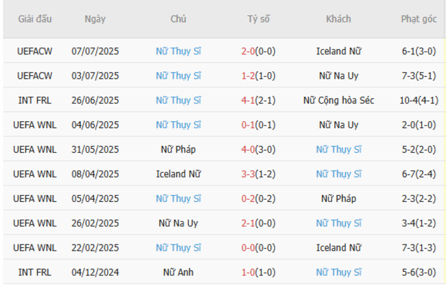Góc chuyên gia soi kèo Nữ Phần Lan vs Nữ Thụy Sĩ, 2h00 ngày 11/07 5 Kết quả gần đây của Nữ Thụy Sĩ