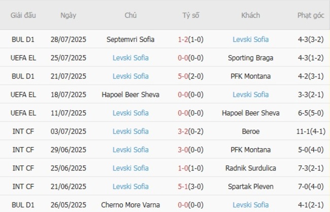 Kết quả gần đây của Levski Sofia