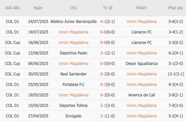 Kết quả gần đây của Union Magdalena