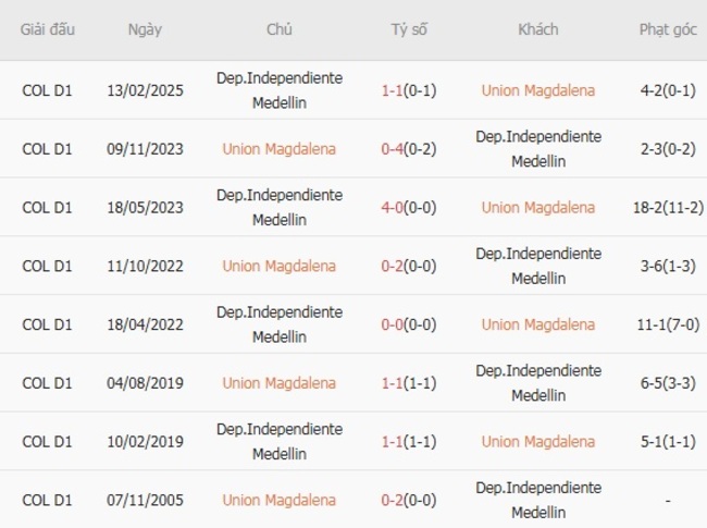 Kết quả đối đầu quá khứ Union Magdalena vs Dep.Independiente Medellin