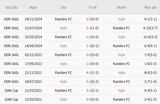 Kết quả đối đầu quá khứ Vejle vs Randers FC