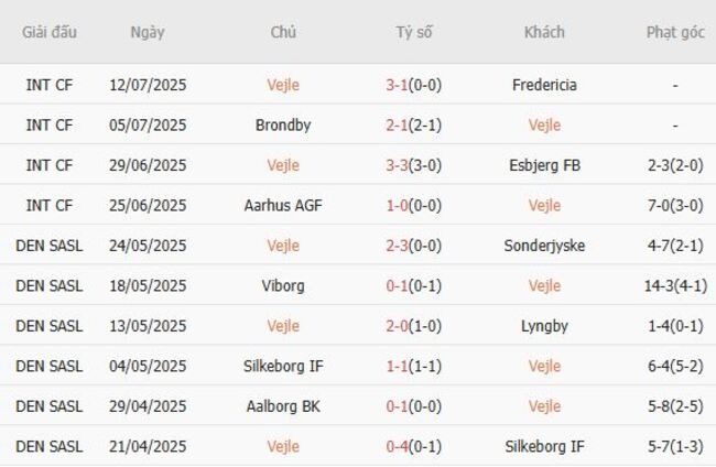 Kết quả gần đây của Vejle