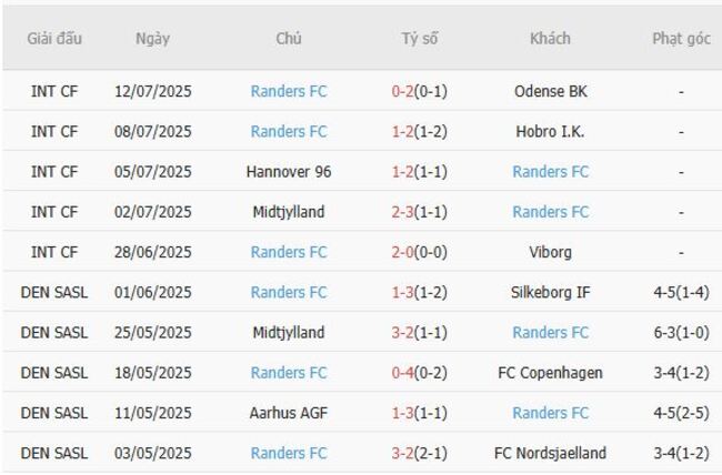 Kết quả gần đây của Randers FC