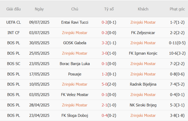 Kết quả gần đây của Zrinjski Mostar