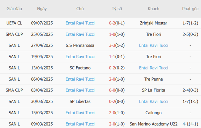 Kết quả gần đây của Entai Ravi Tucci