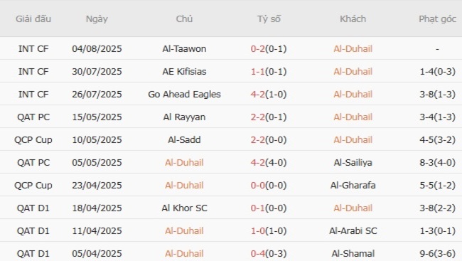 Kết quả gần đây của Al-Duhail