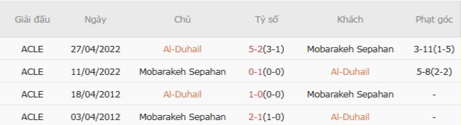 Kết quả đối đầu quá khứ Al-Duhail vs Mobarakeh Sepahan