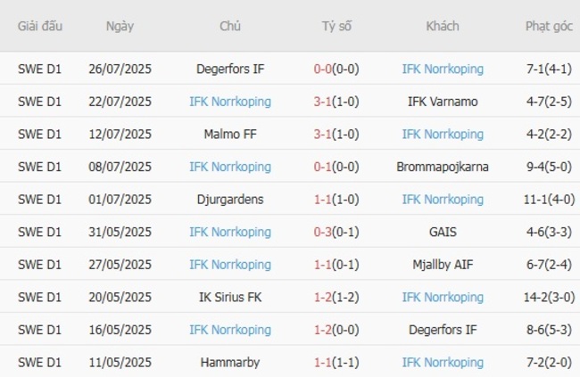 Kết quả gần đây của IFK Norrkoping