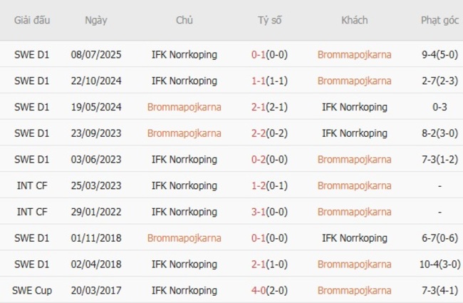 Kết quả đối đầu quá khứ Brommapojkarna vs IFK Norrkoping
