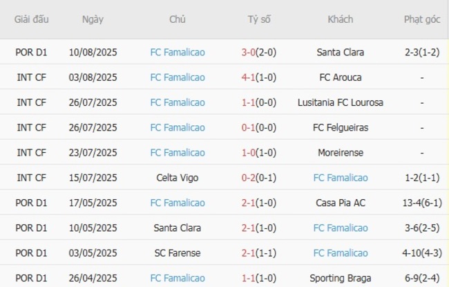 Góc chuyên gia soi kèo Desportivo de Tondela vs FC Famalicao, 21h30 ngày 16/08 5 Kết quả gần đây của FC Famalicao
