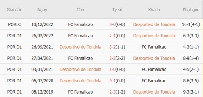 Góc chuyên gia soi kèo Desportivo de Tondela vs FC Famalicao, 21h30 ngày 16/08 6 Kết quả đối đầu quá khứ Desportivo de Tondela vs FC Famalicao