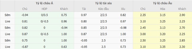 Góc chuyên gia soi kèo Desportivo de Tondela vs FC Famalicao, 21h30 ngày 16/08 3 Tỷ lệ cược cho màn đụng độ Desportivo de Tondela vs FC Famalicao