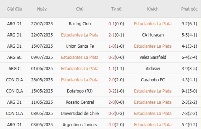 Kết quả gần đây của Estudiantes La Plata