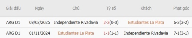 Kết quả đối đầu quá khứ Estudiantes La Plata vs Independiente Rivadavia