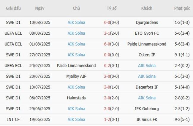 Góc chuyên gia soi kèo ETO Gyori FC vs AIK Solna - 00h00 ngày 15/08 5 Kết quả gần đây của AIK Solna
