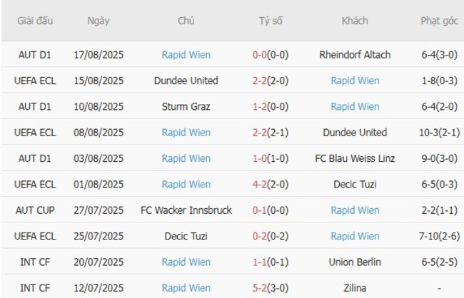 Góc chuyên gia soi kèo ETO Gyori FC vs Rapid Wien, 0h00 ngày 22/08 5 Kết quả gần đây của Rapid Wien