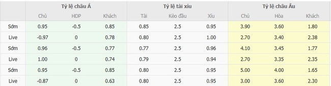 Góc chuyên gia soi kèo ETO Gyori FC vs Rapid Wien, 0h00 ngày 22/08 3 Tỷ lệ cược cho màn đụng độ ETO Gyori FC vs Rapid Wien