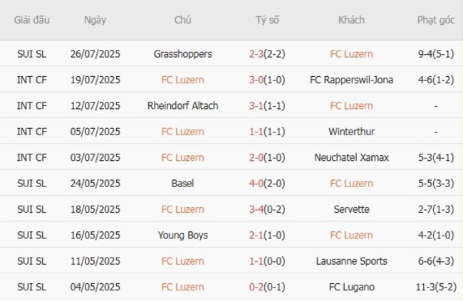 Kết quả gần đây của FC Luzern