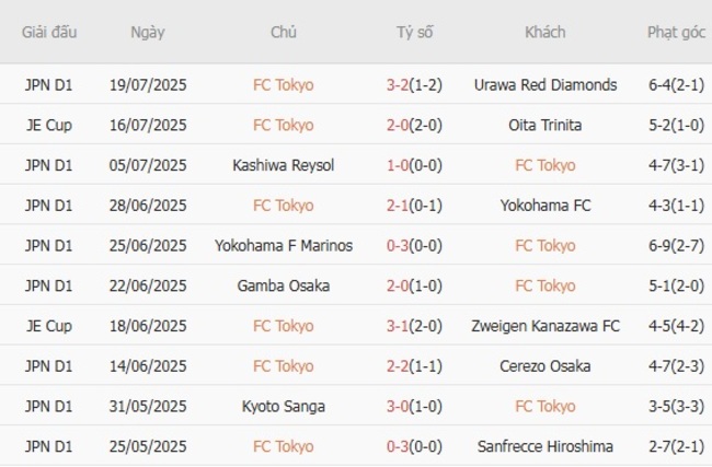 Góc chuyên gia soi kèo FC Tokyo vs Cerezo Osaka - 16h30 ngày 06/08 4 Kết quả gần đây của FC Tokyo