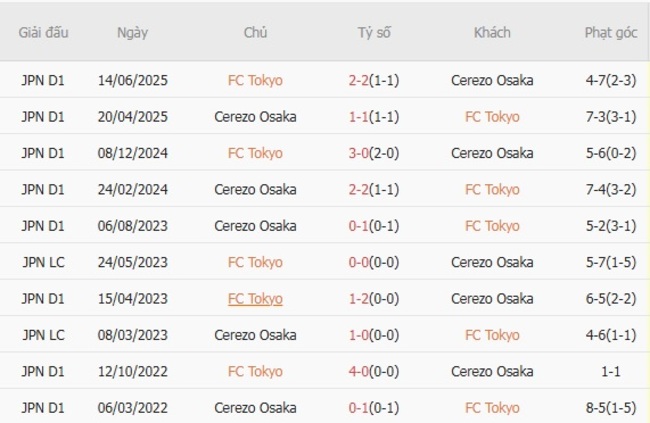Góc chuyên gia soi kèo FC Tokyo vs Cerezo Osaka - 16h30 ngày 06/08 6 Kết quả đối đầu quá khứ FC Tokyo vs Cerezo Osaka