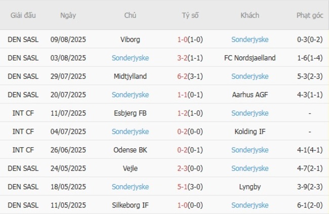 Góc chuyên gia soi kèo Fredericia vs Sonderjyske - 01h00 ngày 16/08 5 Kết quả gần đây của Sonderjyske
