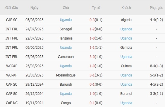 Góc chuyên gia soi kèo Guinea vs Uganda, 0h00 ngày 09/08 5 Kết quả gần đây của Uganda