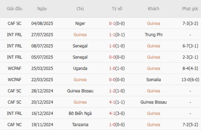 Góc chuyên gia soi kèo Guinea vs Uganda, 0h00 ngày 09/08 4 Kết quả gần đây của Guinea