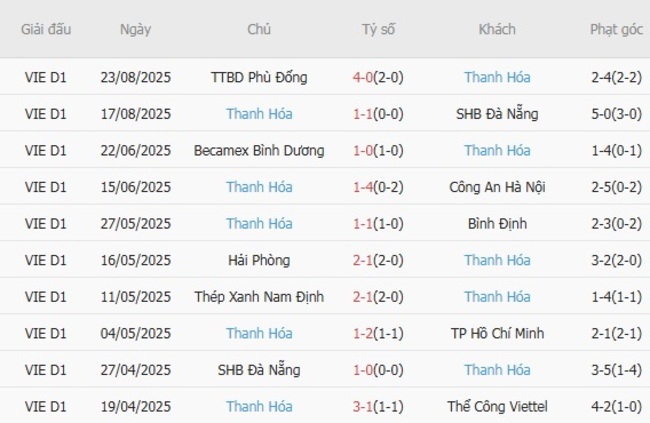 Góc chuyên gia soi kèo Hồng Lĩnh Hà Tĩnh vs Thanh Hóa, 18h00 ngày 27/08 5 Kết quả gần đây của Thanh Hóa