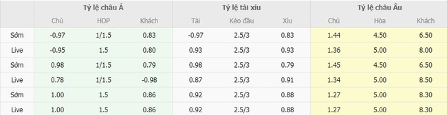 Góc chuyên gia soi kèo Manchester United vs Burnley, 21h00 ngày 30/08 3 Tỷ lệ cược cho màn đụng độ Manchester United vs Burnley