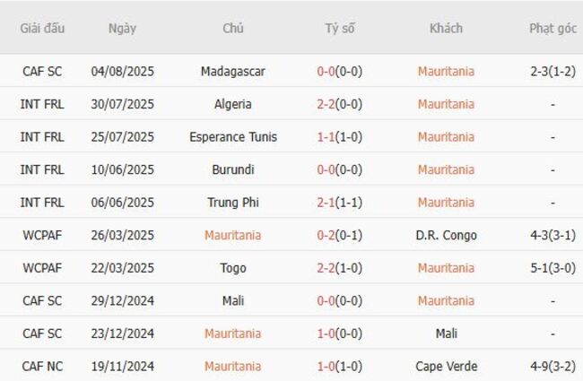 Kết quả gần đây của Mauritania