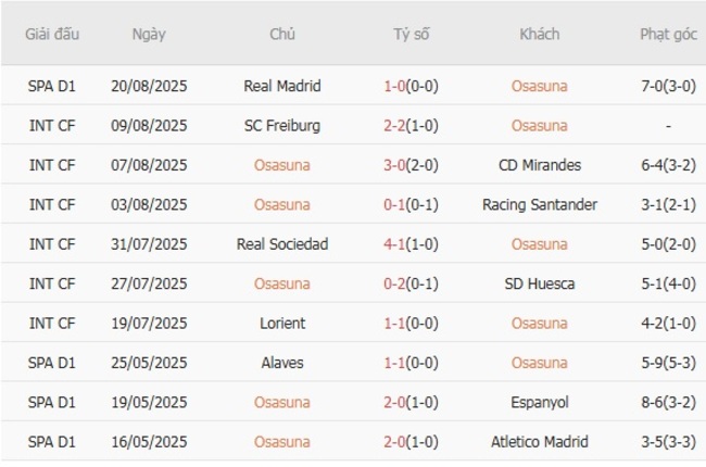 Góc chuyên gia soi kèo Osasuna vs Valencia - 22h00 ngày 24/08 4 Kết quả gần đây của Osasuna