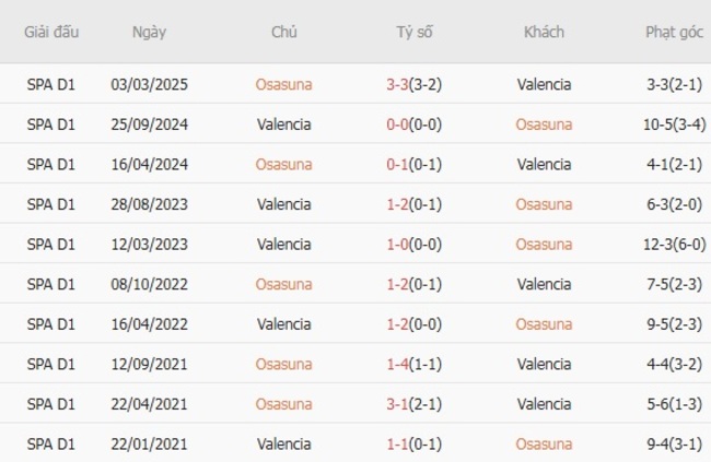 Góc chuyên gia soi kèo Osasuna vs Valencia - 22h00 ngày 24/08 6 Kết quả đối đầu quá khứ Osasuna vs Valencia