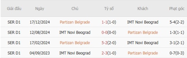 Kết quả đối đầu quá khứ Partizan Belgrade vs IMT Novi Beograd