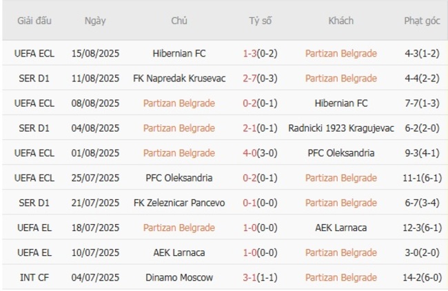Kết quả gần đây của Partizan Belgrade