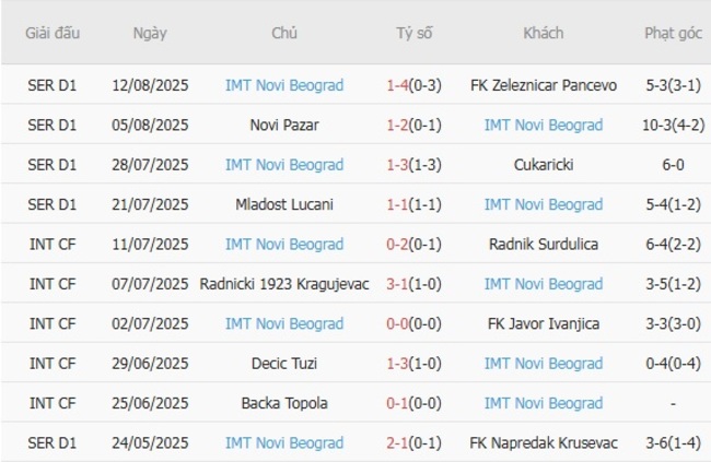 Kết quả gần đây của IMT Belgrad 