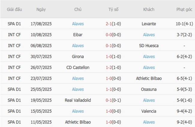 Kết quả gần đây của Alaves