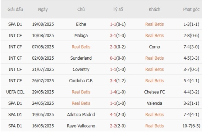 Kết quả gần đây của Real Betis