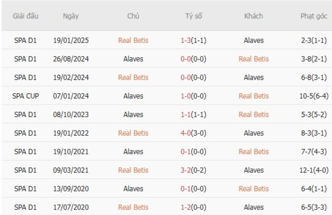 Kết quả đối đầu quá khứ Real Betis vs Alaves