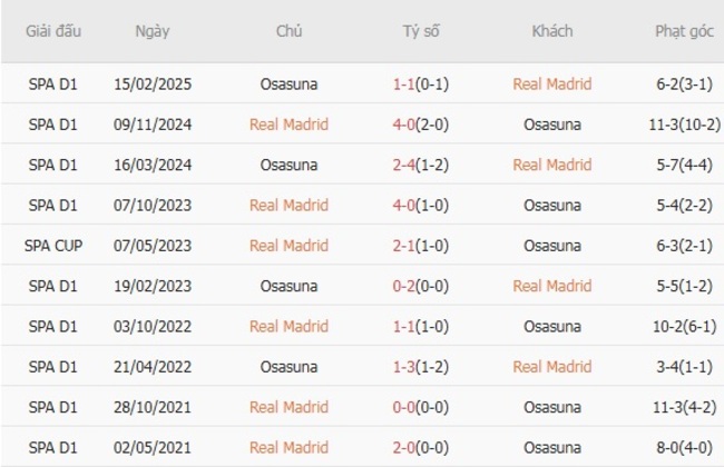 Góc chuyên gia soi kèo Real Madrid vs Osasuna, 02h00 ngày 20/08 5 Kết quả đối đầu quá khứ Real Madrid vs Osasuna
