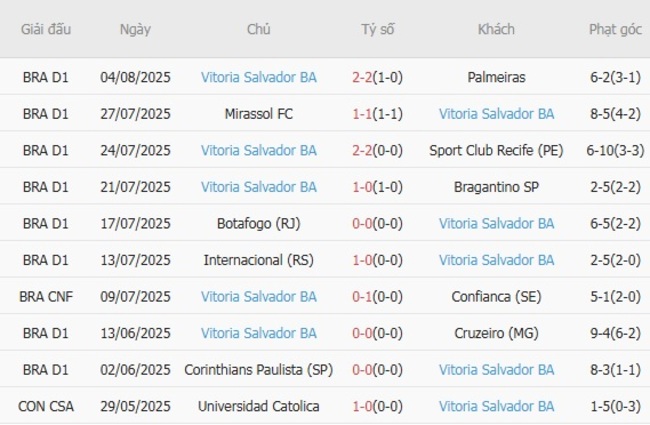 Góc chuyên gia soi kèo Sao Paulo vs Vitoria Salvador BA, 04h30 ngày 10/08 5 Kết quả gần đây của Vitoria Salvador BA