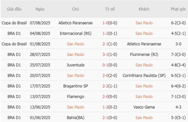Góc chuyên gia soi kèo Sao Paulo vs Vitoria Salvador BA, 04h30 ngày 10/08 4 Kết quả gần đây của Sao Paulo