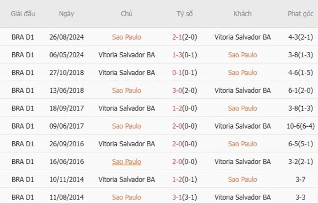 Góc chuyên gia soi kèo Sao Paulo vs Vitoria Salvador BA, 04h30 ngày 10/08 6 Kết quả đối đầu quá khứ Sao Paulo vs Vitoria Salvador BA
