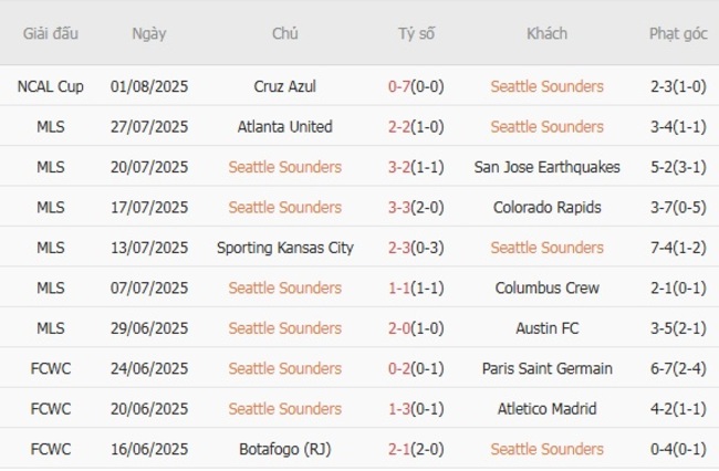 Kết quả gần đây của Seattle Sounders