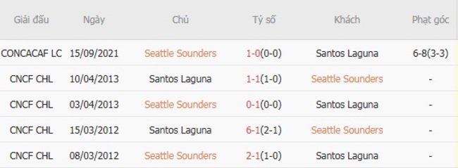 Kết quả đối đầu quá khứ Seattle Sounders vs Santos Laguna