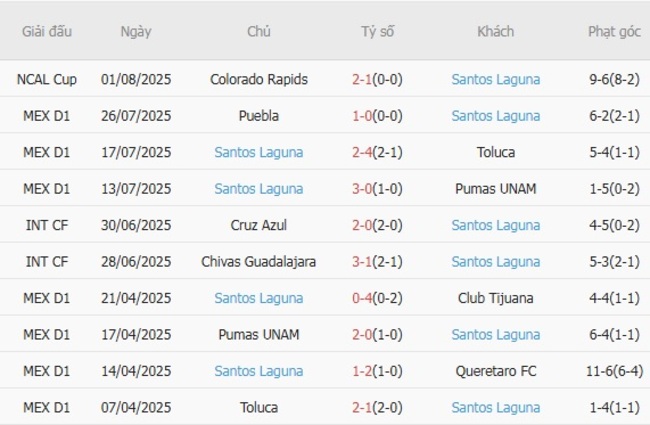 Kết quả gần đây của Santos Laguna