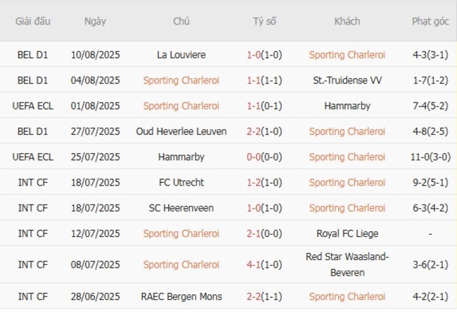 Góc chuyên gia soi kèo Sporting Charleroi vs Royal Antwerp FC - 23h30 ngày 17/08 4 Kết quả gần đây của Sporting Charleroi