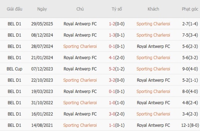 Góc chuyên gia soi kèo Sporting Charleroi vs Royal Antwerp FC - 23h30 ngày 17/08 6 Kết quả đối đầu quá khứ Sporting Charleroi vs Royal Antwerp FC