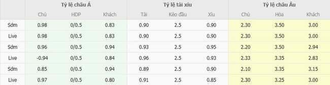 Góc chuyên gia soi kèo Sporting Charleroi vs Royal Antwerp FC - 23h30 ngày 17/08 3 Tỷ lệ cược cho màn đụng độ Sporting Charleroi vs Royal Antwerp FC