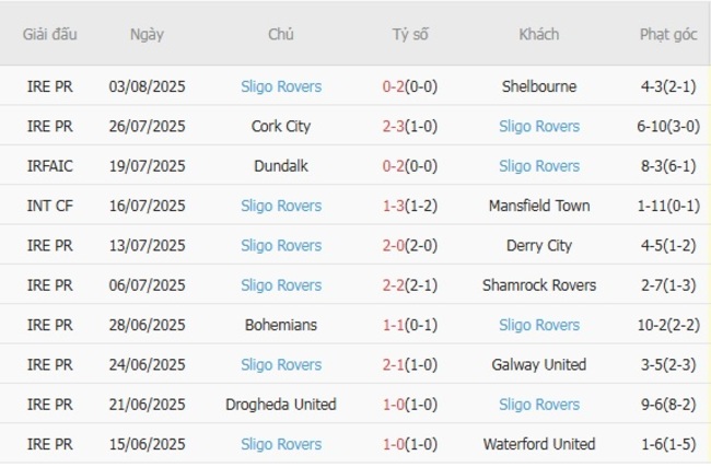 Kết quả gần đây của Sligo Rovers